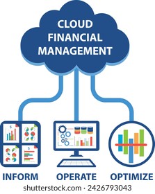 Cloud Financial Management diagram showing the phases of cloud computing consumption cost optimization: Inform, Operate, and Optimize.