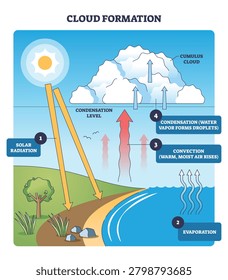 Cloud formation outline shows how solar radiation drives evaporation and convection to build a cumulus cloud, key objects, sun, water vapor arrows, cloud. Outline diagram