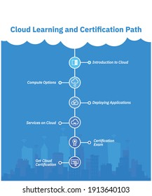 Cloud Learning and Certification Path Infographic