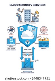 Cloud security services with safe risk preventive measures outline diagram. Labeled educational scheme with information protection methods for hacker and malicious code attacks vector illustration.