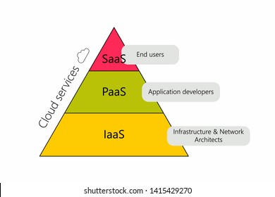 Cloud Services Iaas Paas Saas Diagram Stock Vector (Royalty Free ...