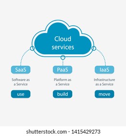 Cloud Services. IaaS, PaaS, SaaS. Diagram