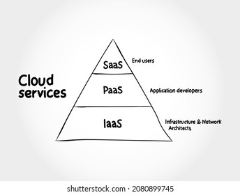 Cloud services - IaaS, PaaS, SaaS hand drawn concept background