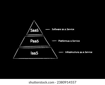 Servicios en la nube - IaaS, PaaS, SaaS fondo de concepto dibujado a mano