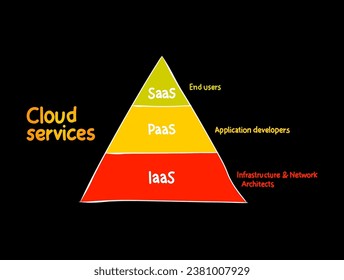 Servicios en la nube - IaaS, PaaS, SaaS fondo de concepto dibujado a mano