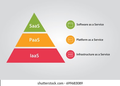 cloud stack combination of IaaS PaaS and SaaS Platform Infrastructure Software as a service 