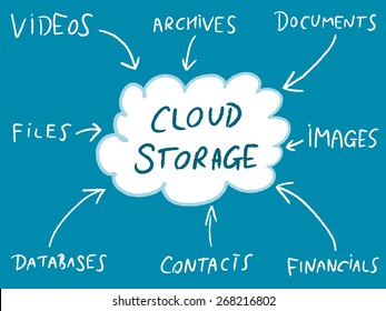 Cloud Storage - Online File Solutions Diagram. IT Industry Mind Map.