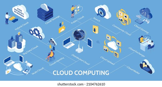 Cloud Technology Infographic Set With Cloud Wallet And Identity Symbols Isometric Vector Illustration