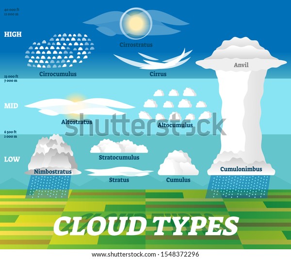 2 Low Clouds Middle Clouds High Clouds Diagram Images, Stock Photos ...