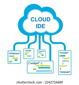 Cloud-based Integrated Development Environment (IDE) concept. Remote sample code development stored in the Cloud.