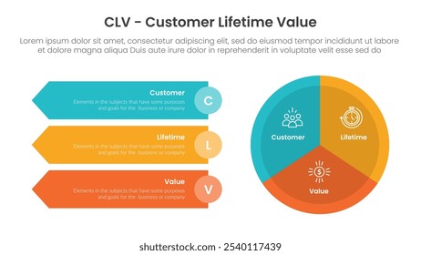 clv valor vitalício do cliente infográfico modelo banner com grande círculo piechart e seta retângulo pilha com 3 ponto lista informações para slide apresentação vetor
