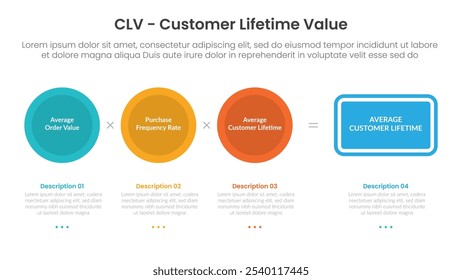 clv Customer Lifetime Value Infografik Template Banner mit Formelentwurf auf großem Kreis mit 3-Punkt-Listeninformationen für Folienpräsentationsvektor
