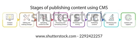 CMS concept icon. Stages of publishing content using CMS. Website management software for publishing content, edit, seo optimization, administration, setting, promotion, support. Infographics. Vector