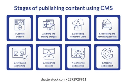 CMS concept. Stages of publishing content using CMS. Chart with keywords and icons. Website management software for publishing content, edit, seo optimization, administration, setting. Infographics