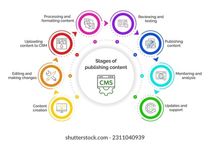 CMS concept. Stages of publishing content using CMS. Chart with keywords and icons. Website management software for publishing content, edit, seo optimization, setting, support. Infographics. Vector