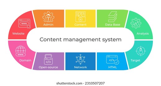 CMS - Content management system concept. Banner with keywords and icons. Publishing content, blog promotion, data administration and seo optimization. Internet technology for business website. Diagram
