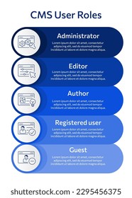 roles de CMS, icono de conjunto del sistema de administración de contenido. La infografía vertical muestra la administración, el autor, el editor, el usuario, el invitado. Software de administración de sitios web para publicar contenido, optimización de sitios, configuración, soporte