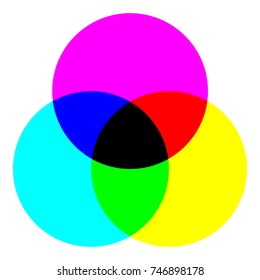 CMYK circles