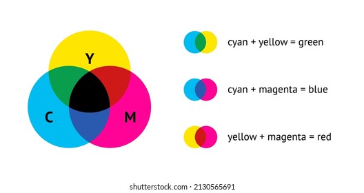 CMYK color mixing model flat vector illustration with overlapping cyan, magenta and yellow circles