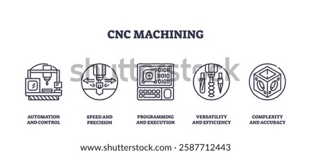 CNC machining icons outline the concepts of automation, precision, and efficiency. Key objects, CNC machine, control panel, drill. Outline icons set.