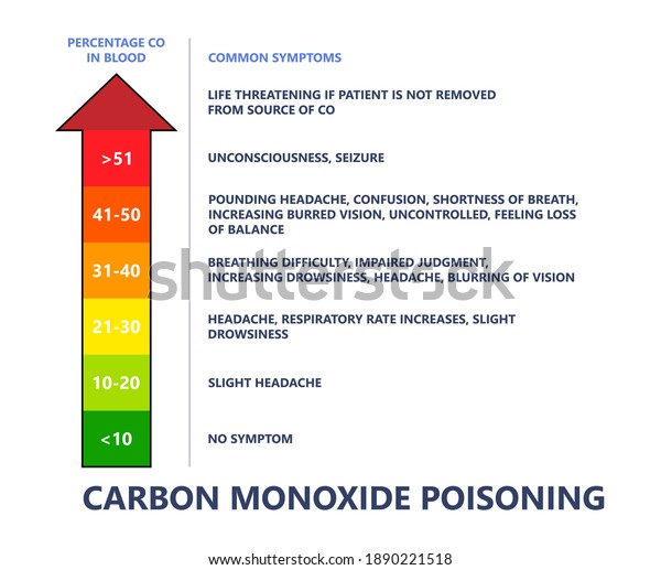 CO level chest pain loss of consciousness gas death\
cherry red skin cyanide toxicity motor car fuel methylene chloride\
blood prevent alarm oxygen toxic harmful danger device detect\
safety silent leak