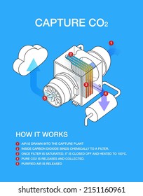 CO2 capture infographic. Direct atmosphere air capture and CO2 filtering to reduce pollution. Emissions recycling method. Carbon Capture, filtering and Storage.