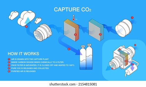 CO2 capture infographic. Direct atmosphere air capture and CO2 filtering to reduce pollution. Emissions recycling method. Carbon Capture, filtering and Storage.