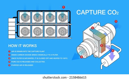 CO2 capture infographic. Direct atmosphere air capture and CO2 filtering to reduce pollution. Emissions recycling method. Carbon Capture, filtering and Storage.