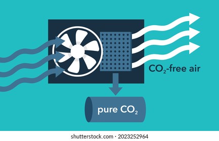 CO2 capture and storage - using fan and filter that separating atmosphere air into fresh air and pure CO2 in container. Vector illustration