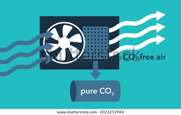 CO2 capture and storage - using fan and\
filter that separating atmosphere air into fresh air and pure CO2\
in container. Vector\
illustration