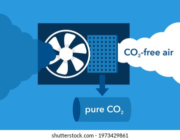 CO2 capture technology using fan and filter that separating atmosphere air into fresh air and pure CO2 in container storage. Vector illustration