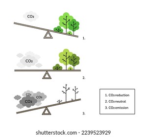 CO2 emission, reduction, neutral set, concept linear vector illustration. Balance between CO2 greenhouse gas and Ecology. Environmental education materials infographic. Carbon capture offset.