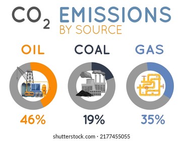 CO2 emissions by source. Nonrenewable fossil fuels. Diagram infographics in cartoon style. Vertical poster. Editable vector illustration. Graphic design.