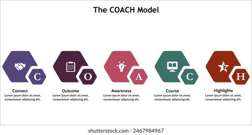 Das Coaching-Modell - Connect, Outcome, Awareness, Course, Highlights. Infografische Vorlage mit Symbolen und Beschreibungsplatzhalter