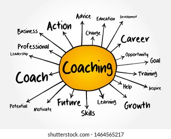 Coaching - form of development in which an experienced person supports a learner in achieving a specific personal or professional goal, mind map concept background
