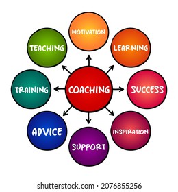 Coaching - form of development in which an experienced person, supports a learner in achieving a specific personal or professional goal, mind map concept for presentations and reports