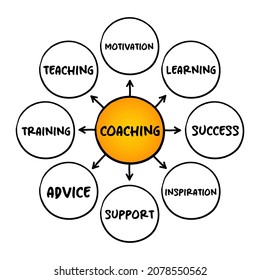 Coaching - form of development in which an experienced person, supports a learner in achieving a specific personal or professional goal, mind map concept for presentations and reports