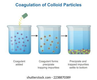 Coagulation of Colloid Particles. Coagulation is a process of aggregation or accumulation of colloidal particles to settle down as a precipitate. process of aggregating together the colloidal particls