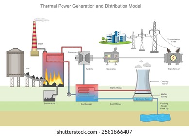 A coal-based thermal power generation and distribution model illustrating electricity production from coal combustion, steam turbines, generators, and power transmission to the grid.