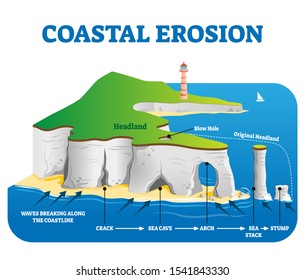 Coastal erosion vector illustration. Labeled loss or displacement of land scheme with headland, blow hole, stump, arch, cave and crack examples. Water force and power phenomenon in geological aspect.