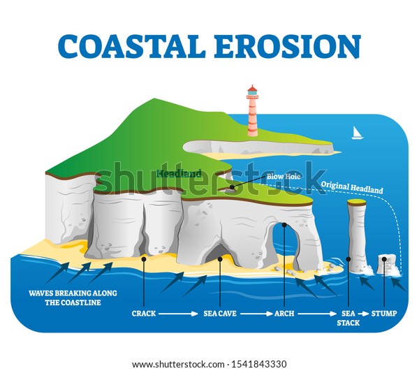 Coastal erosion vector illustration. Labeled loss\
or displacement of land scheme with headland, blow hole, stump,\
arch, cave and crack examples. Water force and power phenomenon in\
geological aspect.