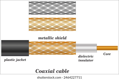 Coaxial cable, is a type of electrical cable consisting of an inner conductor surrounded by a concentric conducting shield, with the two separated by a dielectric.