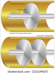 A coaxial T and Π attenuator consisting of resistive rods and a resistive disk