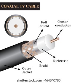 Coaxial TV cable structure. Kind of an electric cable.