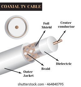 Coaxial TV cable structure. Kind of an electric cable.