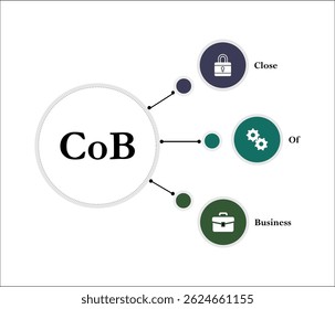 CoB - sigla de Close of Business. Modelo de infográfico com ícones e espaço reservado para descrição