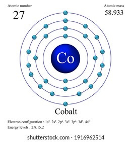 Cobalt atomic structure has atomic number, atomic mass, electron configuration and energy levels.