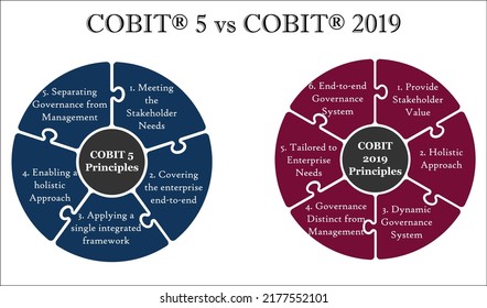 COBIT 5 vs COBIT 2019 principles in an Infographic template