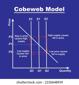 The Cobweb Model Or Cobweb Theory Is An Economic Model That Explains Why Prices Might Be Subject To Periodic Fluctuations In Certain Types Of Markets It Describes Cyclical Supply And Demand In Market 