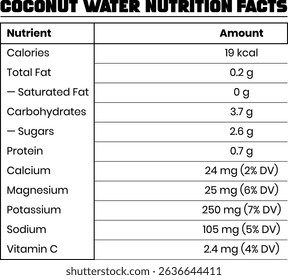 Coconut Water Nutrition Facts, Calories, Electrolytes and Health Benefits Chart